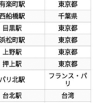 世界の駅乗降者数ランキング…改めて日本は恐ろしい国だと話題に…
